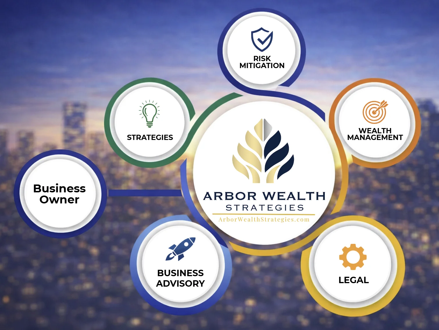 Coordination of Advisors - Arbor Wealth Strategies